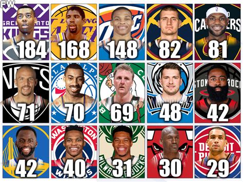 Who has the most triple.